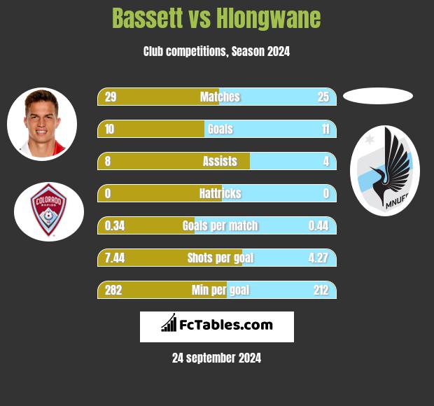 Bassett vs Hlongwane h2h player stats