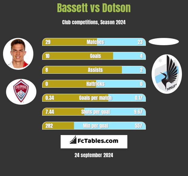 Bassett vs Dotson h2h player stats