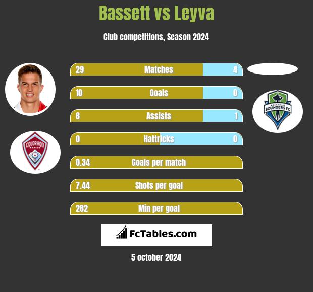 Bassett vs Leyva h2h player stats