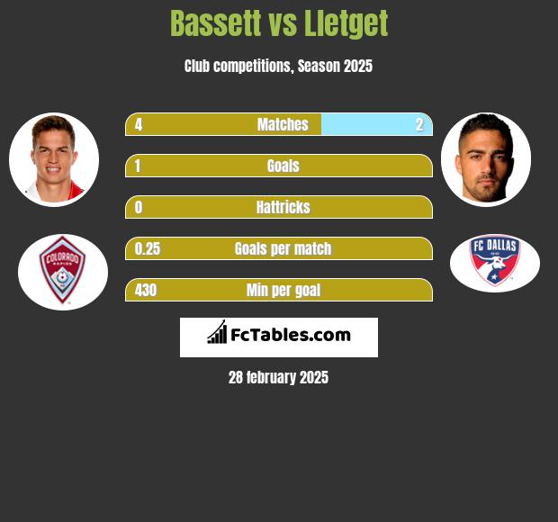 Bassett vs Lletget h2h player stats