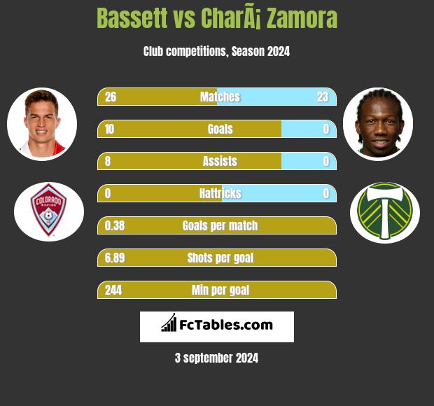 Bassett vs CharÃ¡ Zamora h2h player stats