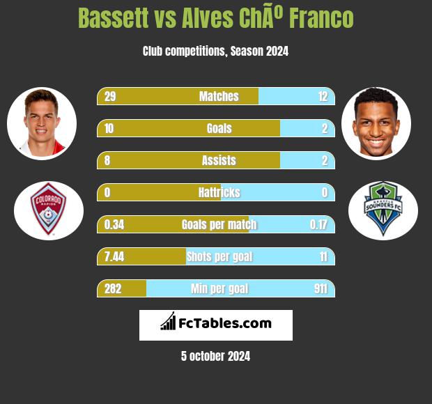 Bassett vs Alves ChÃº Franco h2h player stats