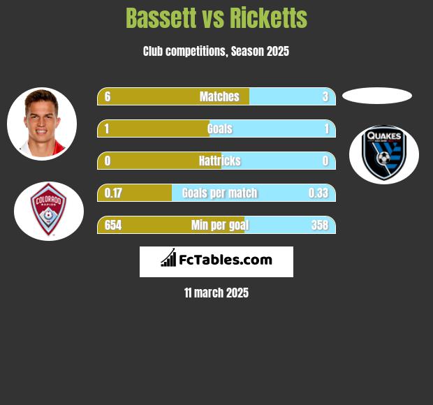 Bassett vs Ricketts h2h player stats