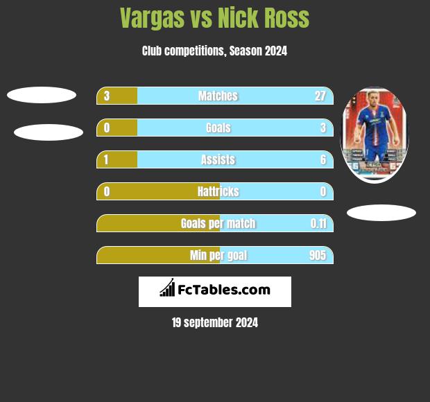 Vargas vs Nick Ross h2h player stats