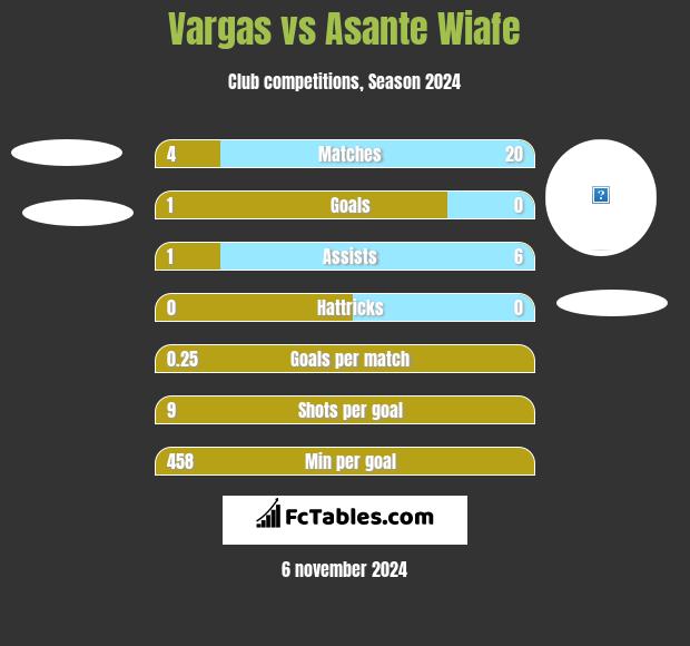 Vargas vs Asante Wiafe h2h player stats