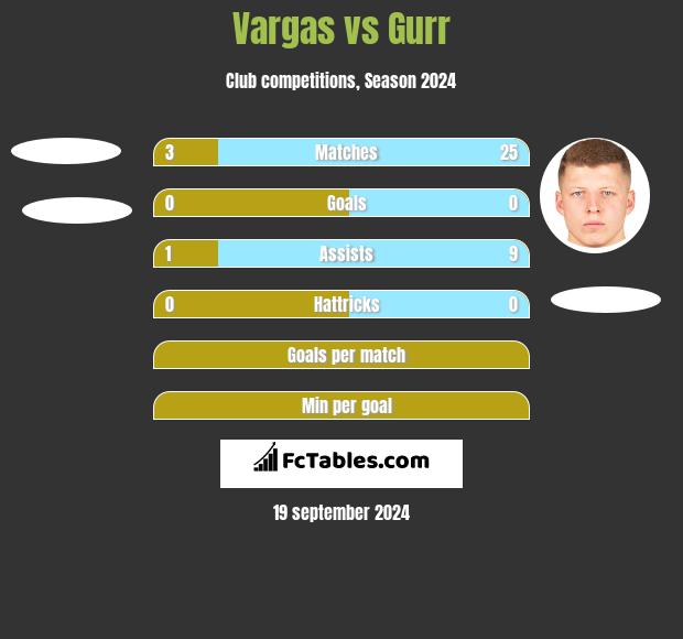 Vargas vs Gurr h2h player stats