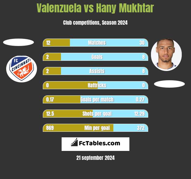 Valenzuela vs Hany Mukhtar h2h player stats