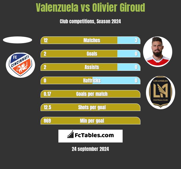 Valenzuela vs Olivier Giroud h2h player stats