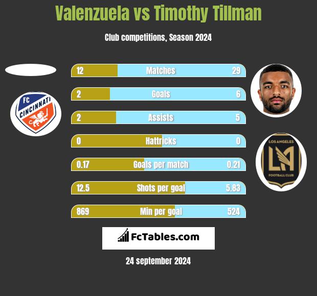 Valenzuela vs Timothy Tillman h2h player stats