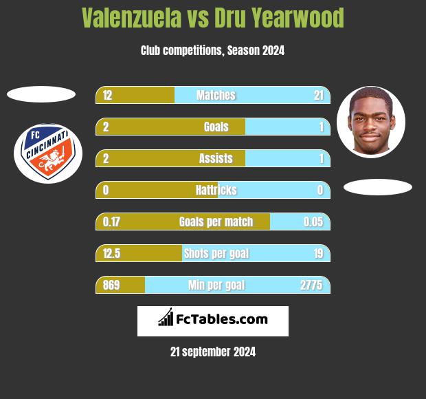 Valenzuela vs Dru Yearwood h2h player stats