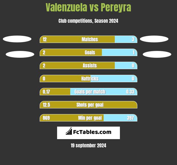 Valenzuela vs Pereyra h2h player stats