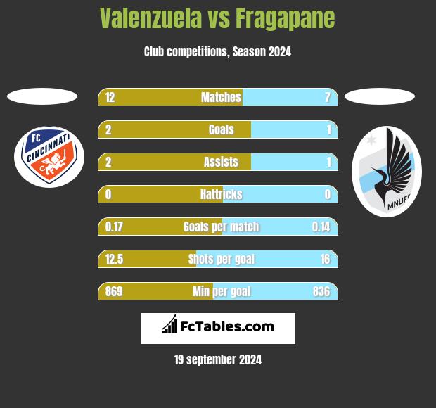 Valenzuela vs Fragapane h2h player stats