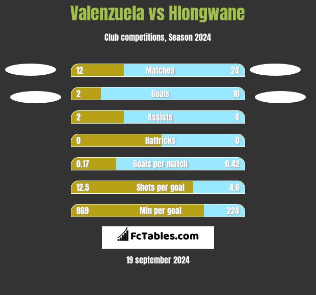 Valenzuela vs Hlongwane h2h player stats