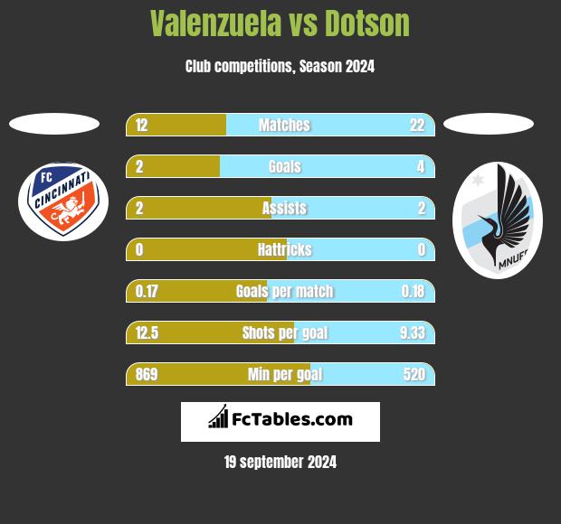 Valenzuela vs Dotson h2h player stats