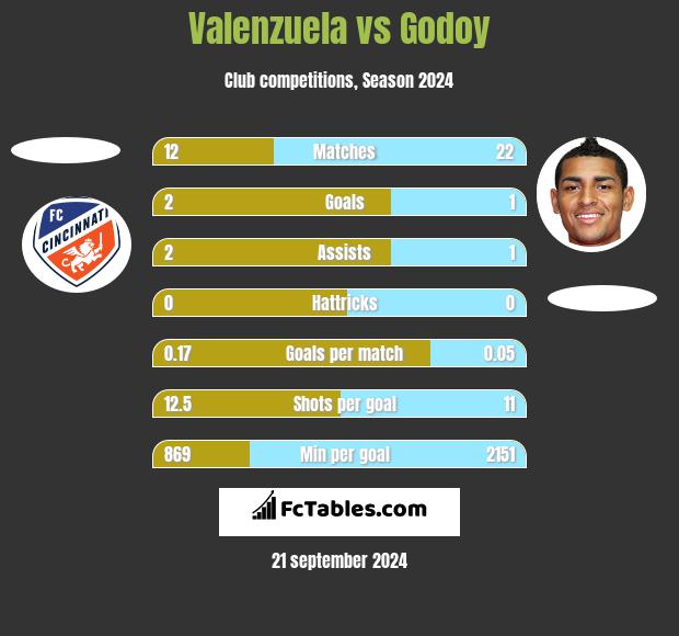 Valenzuela vs Godoy h2h player stats