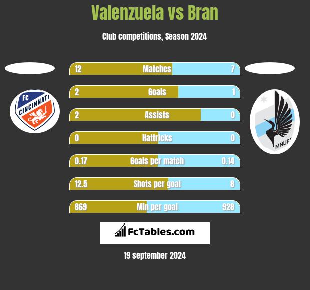 Valenzuela vs Bran h2h player stats