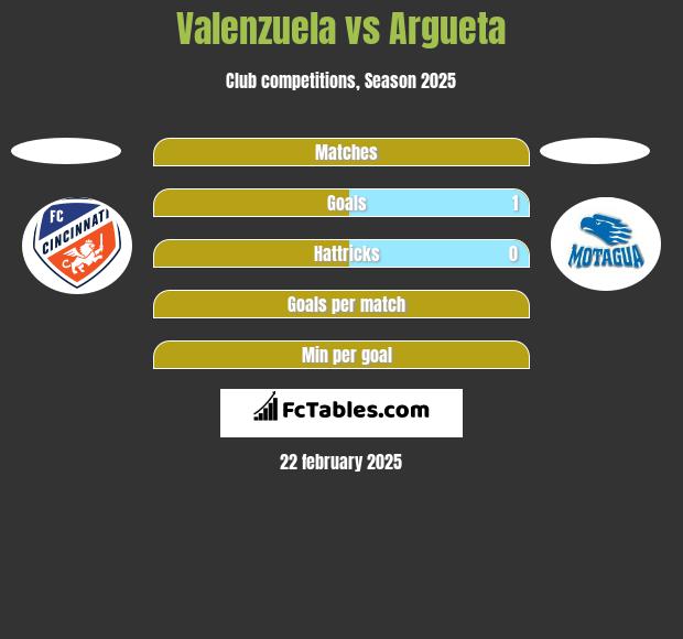 Valenzuela vs Argueta h2h player stats