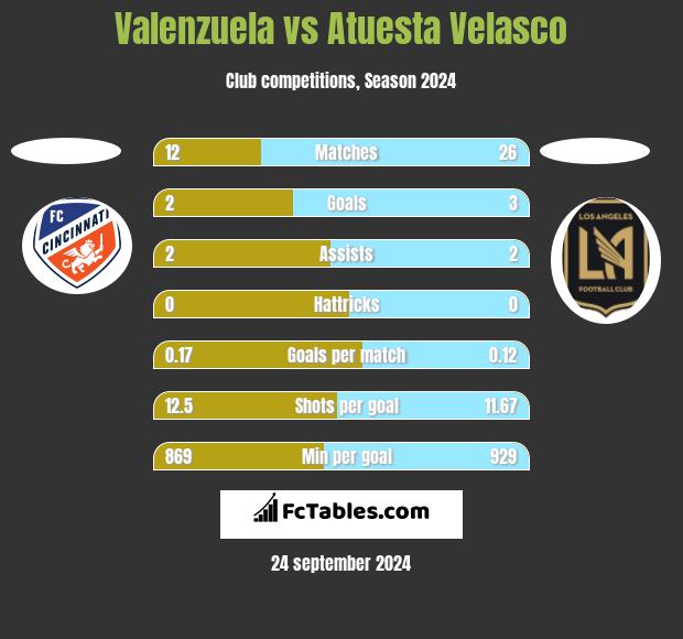 Valenzuela vs Atuesta Velasco h2h player stats