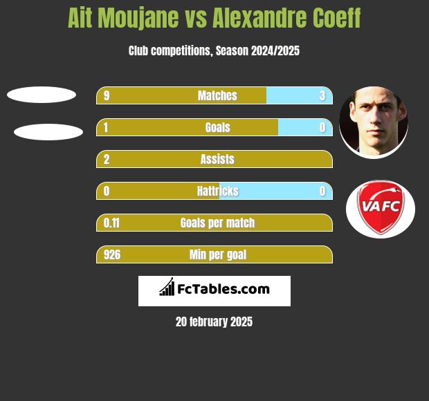 Ait Moujane vs Alexandre Coeff h2h player stats