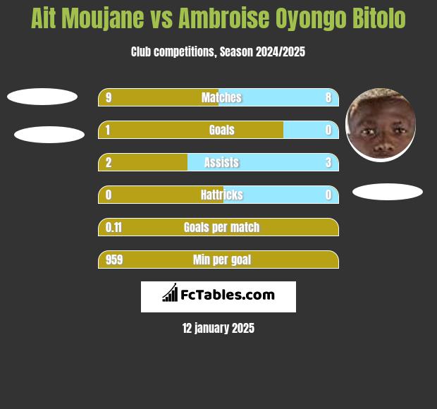 Ait Moujane vs Ambroise Oyongo Bitolo h2h player stats