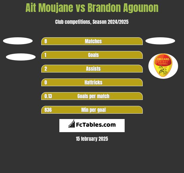 Ait Moujane vs Brandon Agounon h2h player stats