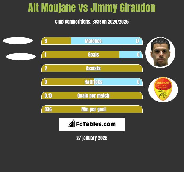 Ait Moujane vs Jimmy Giraudon h2h player stats