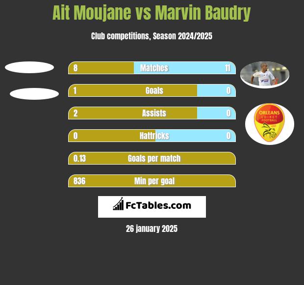 Ait Moujane vs Marvin Baudry h2h player stats