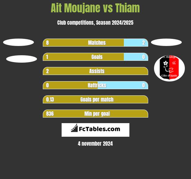 Ait Moujane vs Thiam h2h player stats