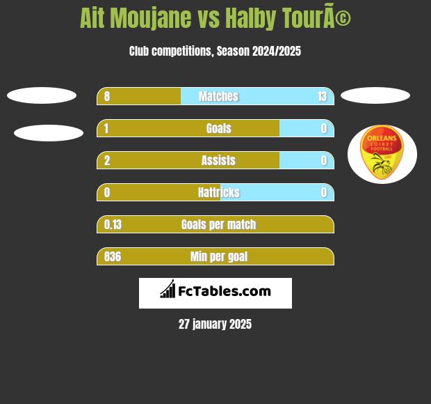 Ait Moujane vs Halby TourÃ© h2h player stats