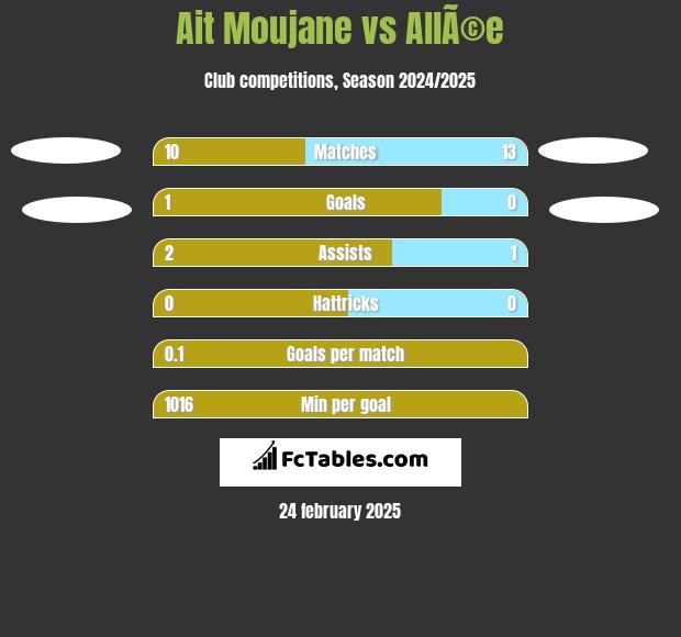 Ait Moujane vs AllÃ©e h2h player stats