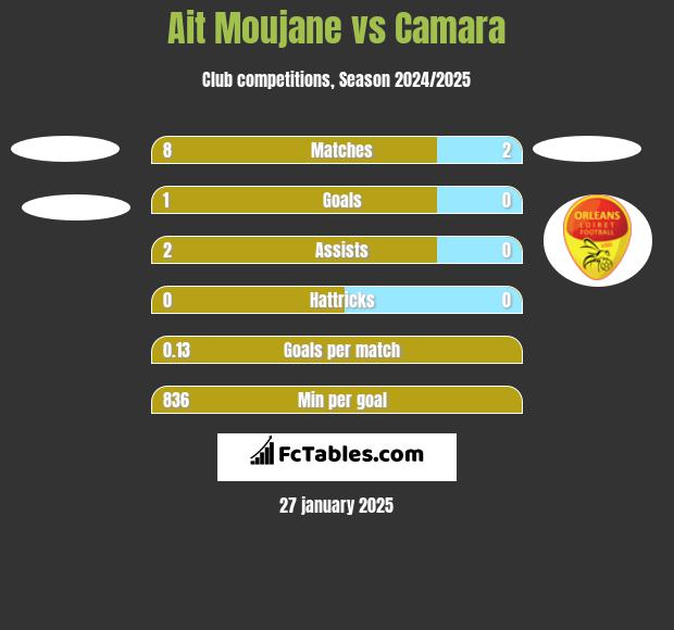 Ait Moujane vs Camara h2h player stats