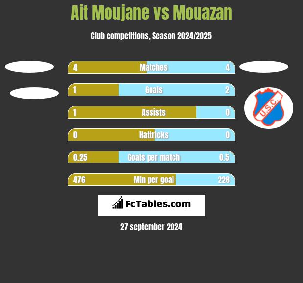 Ait Moujane vs Mouazan h2h player stats