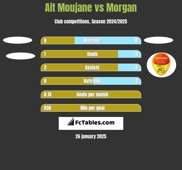 Ait Moujane vs Morgan h2h player stats