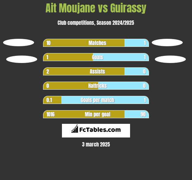 Ait Moujane vs Guirassy h2h player stats