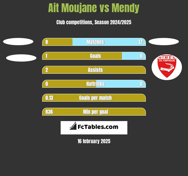 Ait Moujane vs Mendy h2h player stats