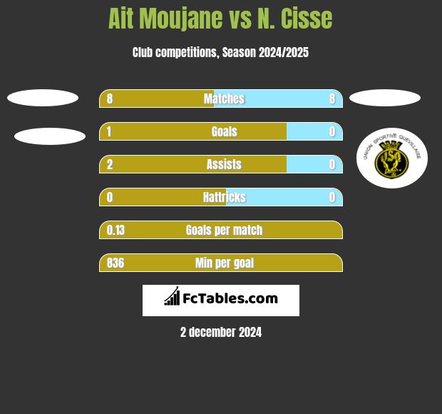 Ait Moujane vs N. Cisse h2h player stats