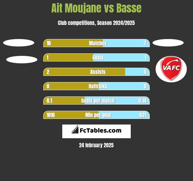 Ait Moujane vs Basse h2h player stats