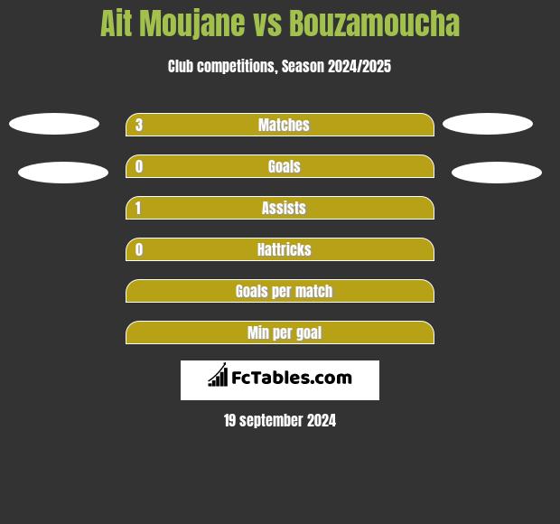 Ait Moujane vs Bouzamoucha h2h player stats