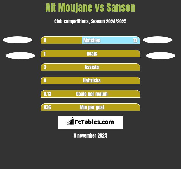 Ait Moujane vs Sanson h2h player stats