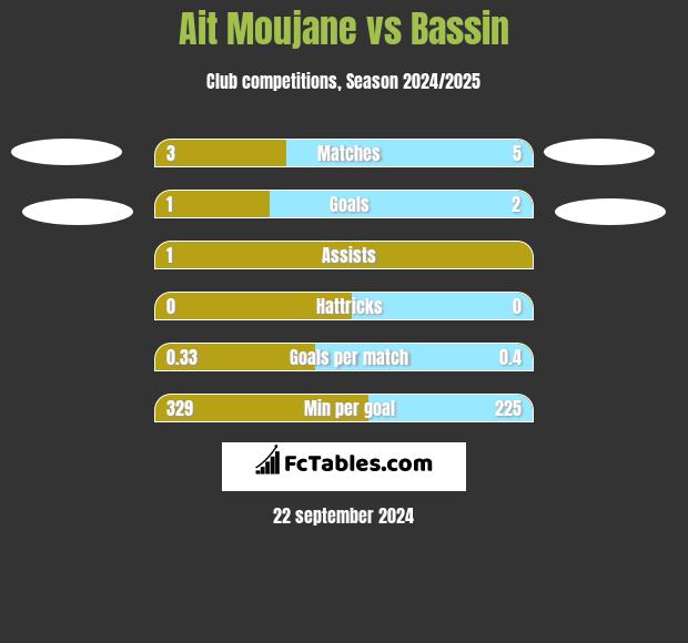 Ait Moujane vs Bassin h2h player stats