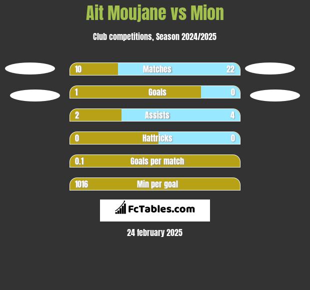 Ait Moujane vs Mion h2h player stats