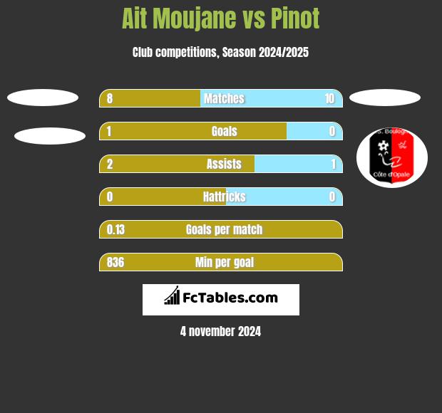 Ait Moujane vs Pinot h2h player stats