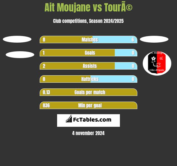 Ait Moujane vs TourÃ© h2h player stats