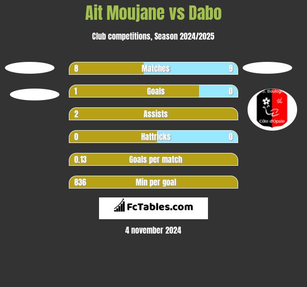 Ait Moujane vs Dabo h2h player stats