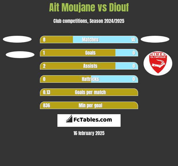 Ait Moujane vs Diouf h2h player stats