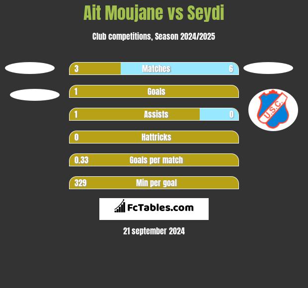 Ait Moujane vs Seydi h2h player stats