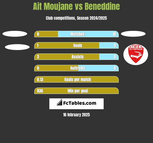 Ait Moujane vs Beneddine h2h player stats