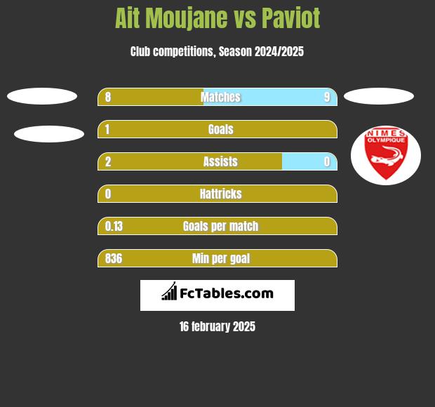 Ait Moujane vs Paviot h2h player stats