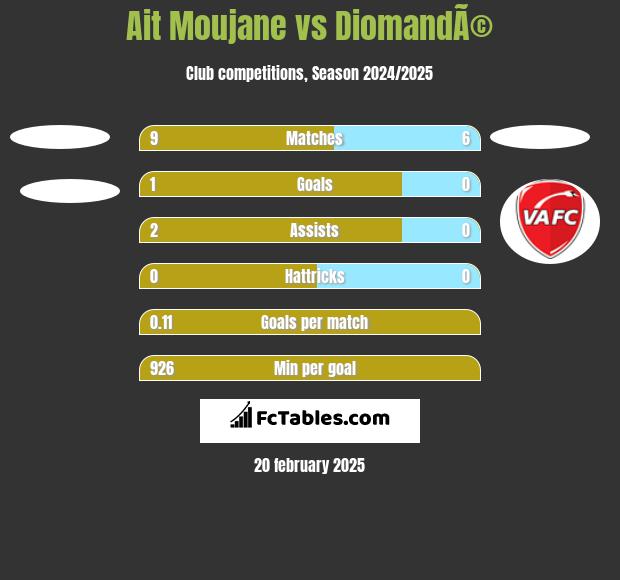 Ait Moujane vs DiomandÃ© h2h player stats