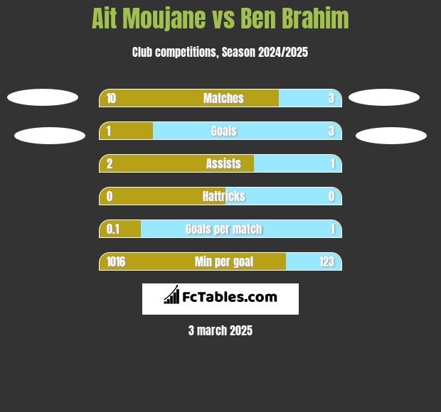 Ait Moujane vs Ben Brahim h2h player stats